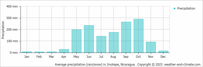 Average monthly rainfall, snow, precipitation in Jinotepe, Nicaragua