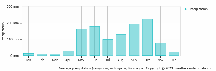 Average monthly rainfall, snow, precipitation in Juigalpa, 