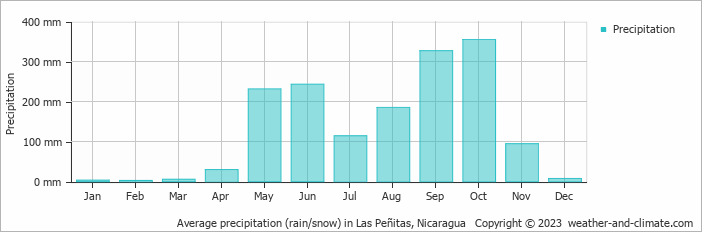 Average monthly rainfall, snow, precipitation in Las Peñitas, 