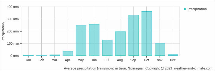 Average monthly rainfall, snow, precipitation in León, Nicaragua