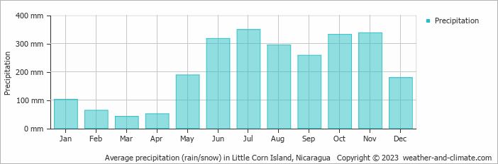 Average monthly rainfall, snow, precipitation in Little Corn Island, Nicaragua
