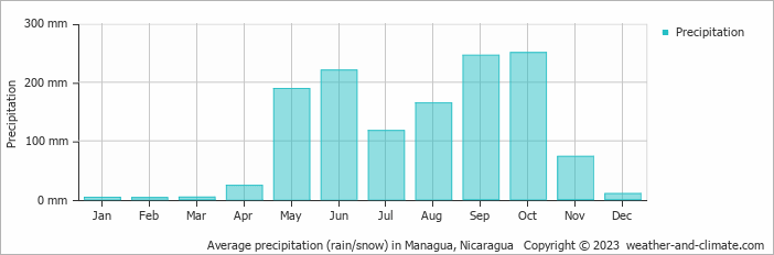 Average monthly rainfall, snow, precipitation in Managua, Nicaragua