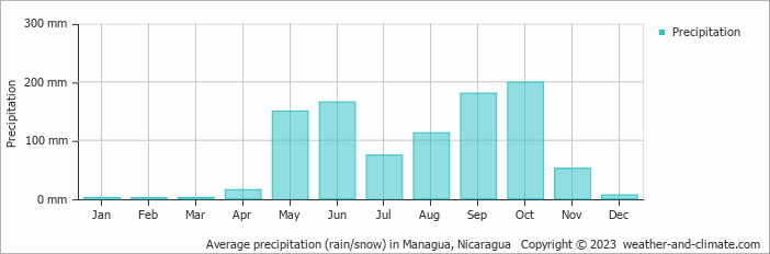 Average monthly rainfall, snow, precipitation in Managua, Nicaragua