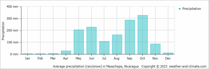 Average monthly rainfall, snow, precipitation in Masachapa, Nicaragua