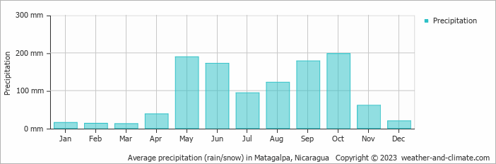 Average monthly rainfall, snow, precipitation in Matagalpa, Nicaragua