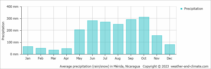 Average monthly rainfall, snow, precipitation in Mérida, 