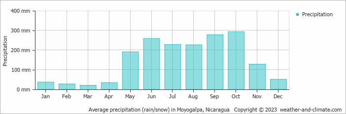 Average monthly rainfall, snow, precipitation in Moyogalpa, 