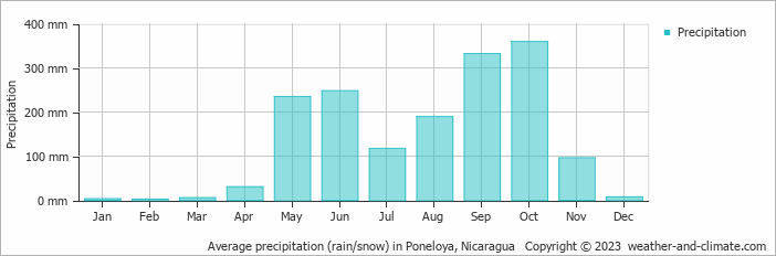 Average monthly rainfall, snow, precipitation in Poneloya, 