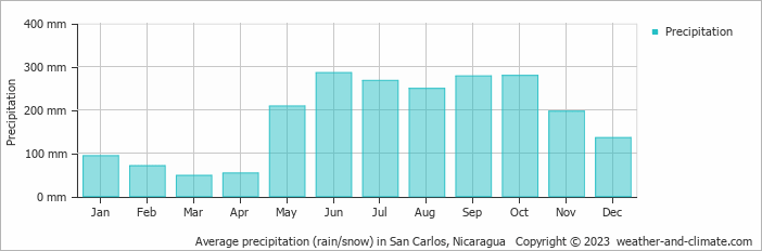 Average monthly rainfall, snow, precipitation in San Carlos, 