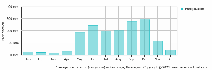 Average monthly rainfall, snow, precipitation in San Jorge, Nicaragua