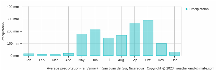 Average monthly rainfall, snow, precipitation in San Juan del Sur, Nicaragua