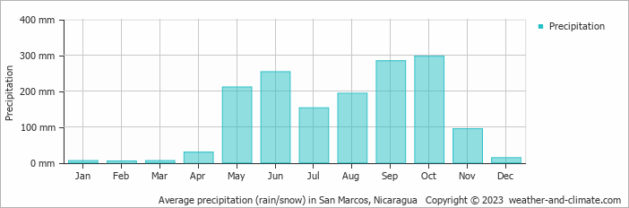 Average monthly rainfall, snow, precipitation in San Marcos, Nicaragua