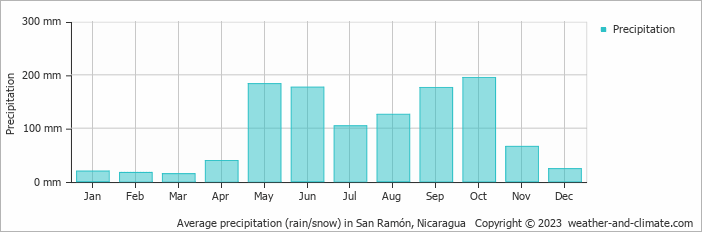 Average monthly rainfall, snow, precipitation in San Ramón, Nicaragua