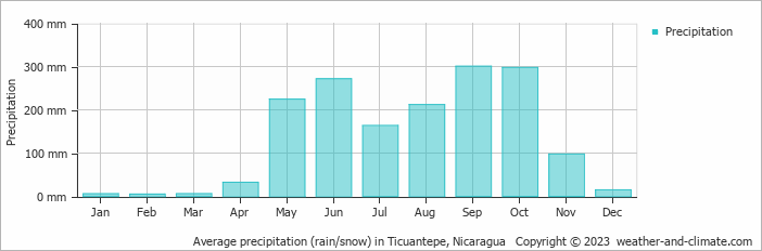 Average monthly rainfall, snow, precipitation in Ticuantepe, 