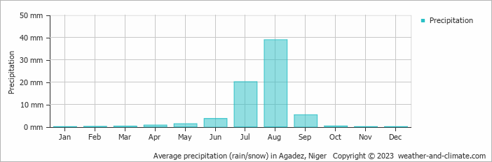Average monthly rainfall, snow, precipitation in Agadez, 