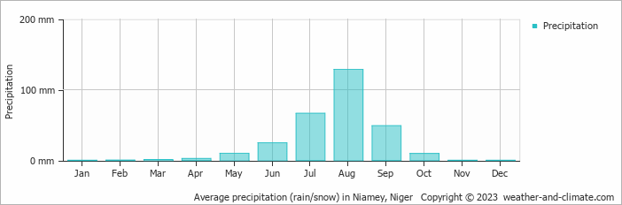 Average monthly rainfall, snow, precipitation in Niamey, Niger