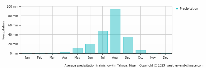 Average monthly rainfall, snow, precipitation in Tahoua, Niger