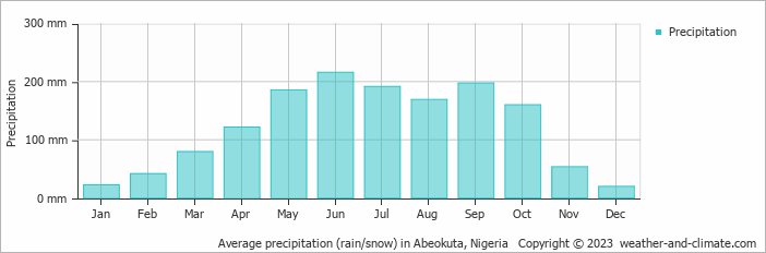 Average monthly rainfall, snow, precipitation in Abeokuta, 