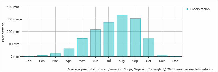 Average monthly rainfall, snow, precipitation in Abuja, 