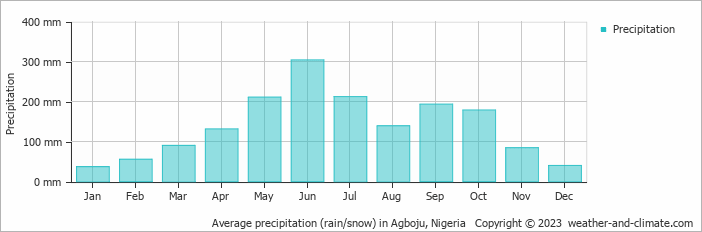 Average monthly rainfall, snow, precipitation in Agboju, Nigeria