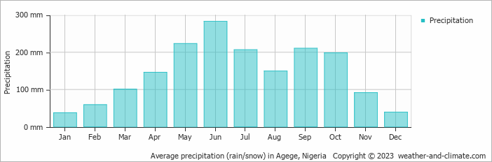 Average monthly rainfall, snow, precipitation in Agege, 