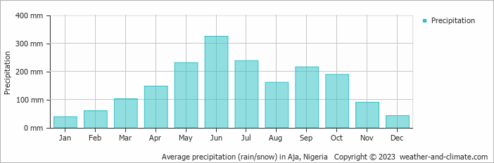 Average monthly rainfall, snow, precipitation in Aja, Nigeria