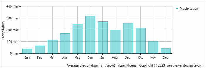 Average monthly rainfall, snow, precipitation in Epe, Nigeria