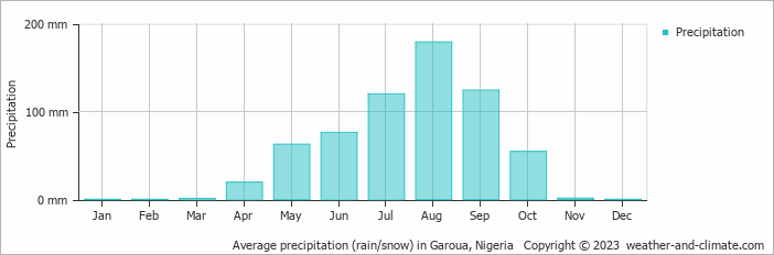 Average precipitation (rain/snow) in Garoua, Nigeria   Copyright © 2022  weather-and-climate.com  
