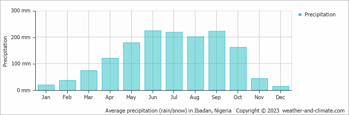 Average precipitation (rain/snow) in Ibadan, Nigeria   Copyright © 2022  weather-and-climate.com  