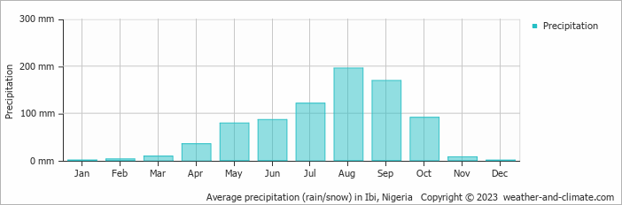 Average monthly rainfall, snow, precipitation in Ibi, 