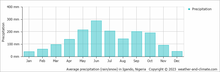 Average monthly rainfall, snow, precipitation in Igando, Nigeria