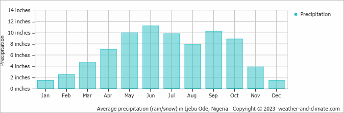 Average Monthly Rainfall And Snow In Ijebu Ode Nigeria Inches
