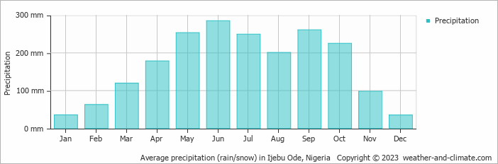 Average monthly rainfall, snow, precipitation in Ijebu Ode, 