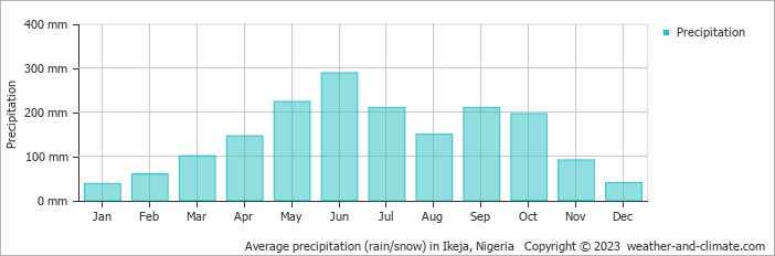 Average monthly rainfall, snow, precipitation in Ikeja, 