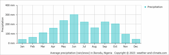 Average monthly rainfall, snow, precipitation in Ikorodu, 