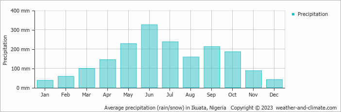 Average monthly rainfall, snow, precipitation in Ikuata, Nigeria