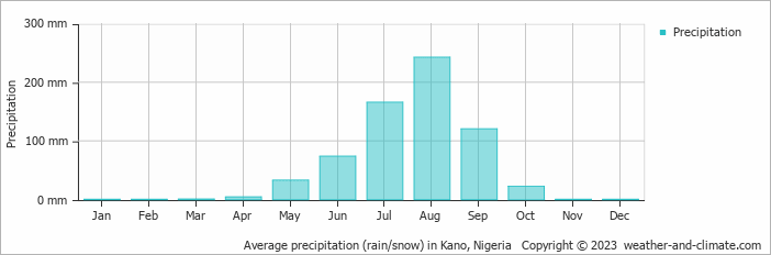 Average monthly rainfall, snow, precipitation in Kano, Nigeria