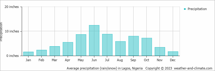 Average precipitation (rain/snow) in Lagos, Nigeria   Copyright © 2023  weather-and-climate.com  