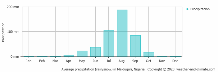 Average monthly rainfall, snow, precipitation in Maiduguri, 