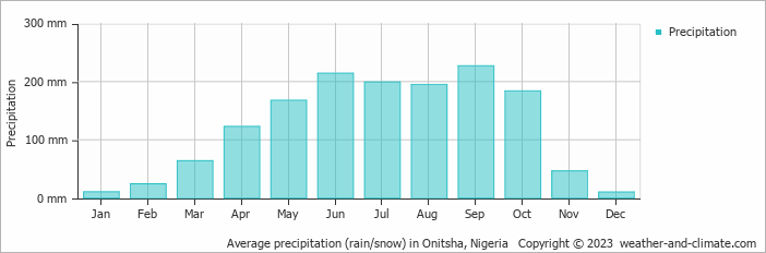 Average monthly rainfall, snow, precipitation in Onitsha, Nigeria