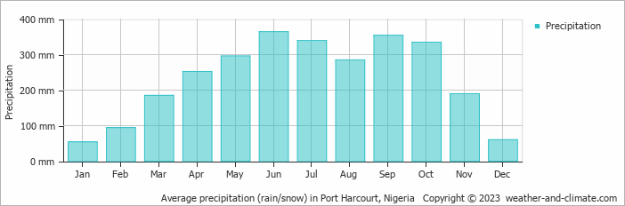 Average monthly rainfall, snow, precipitation in Port Harcourt, 