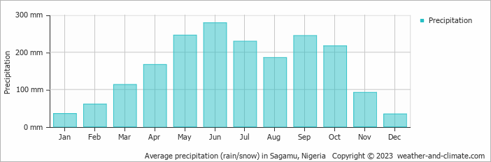 Average monthly rainfall, snow, precipitation in Sagamu, 