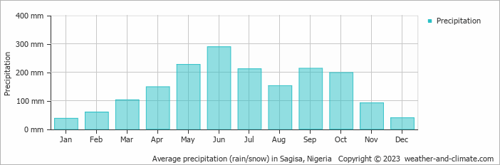 Average monthly rainfall, snow, precipitation in Sagisa, 