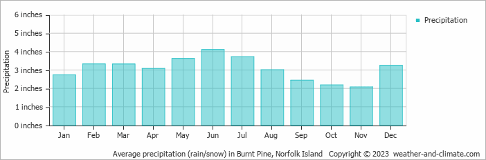 Average precipitation (rain/snow) in Burnt Pine, Norfolk Island   Copyright © 2023  weather-and-climate.com  