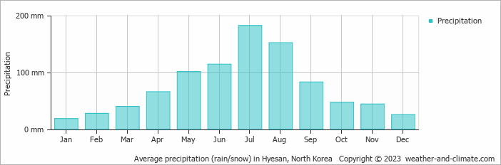 Average monthly rainfall, snow, precipitation in Hyesan, 