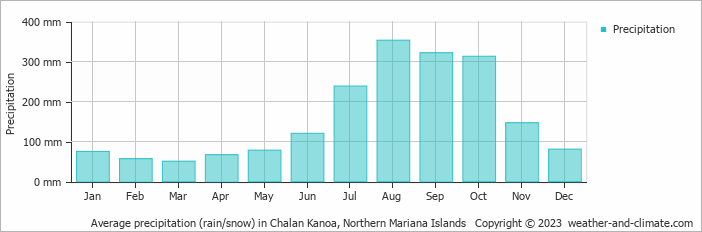 Average monthly rainfall, snow, precipitation in Chalan Kanoa, Northern Mariana Islands