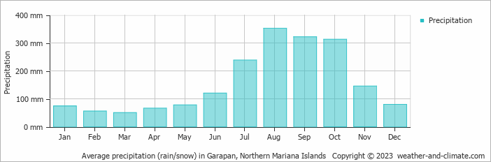 Average precipitation (rain/snow) in Garapan, Northern Mariana Islands   Copyright © 2023  weather-and-climate.com  