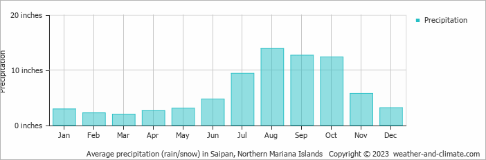 Average precipitation (rain/snow) in Saipan, Northern Mariana Islands   Copyright © 2023  weather-and-climate.com  