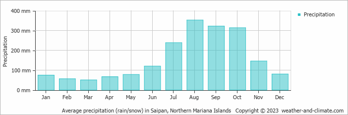 Average precipitation (rain/snow) in Saipan, Northern Mariana Islands   Copyright © 2023  weather-and-climate.com  