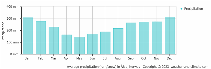 Average monthly rainfall, snow, precipitation in Åkra, Norway